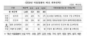 내년부터 마을돌봄터 신설... 경북형 온종일 돌봄체계 구축